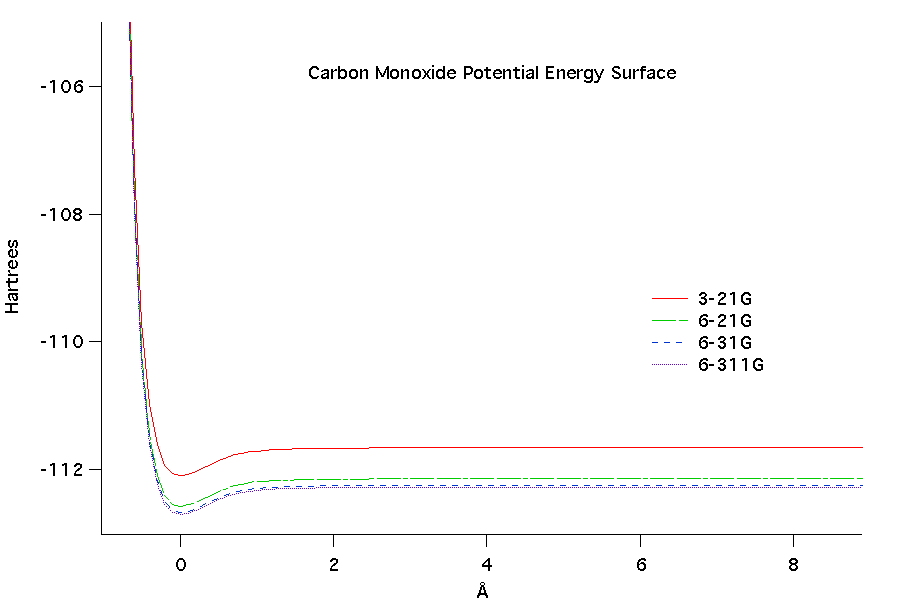 CO Potential Energy Surface